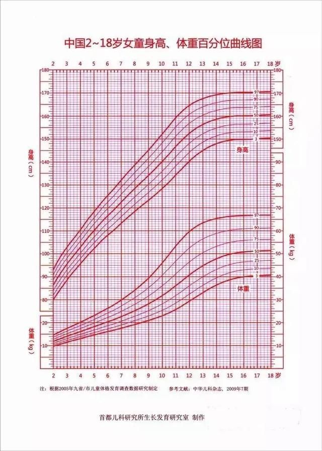 最新版兒童生長曲線圖,最新兒童生長曲線圖，揭示孩子成長的秘密