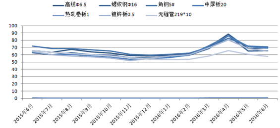 鋼材行情最新走勢(shì)分析,鋼材行情最新走勢(shì)分析