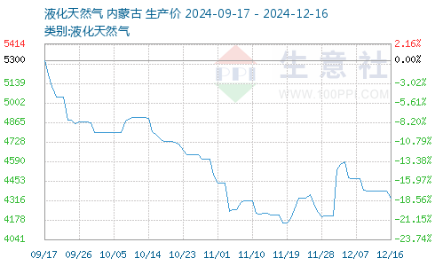 今日液化氣價格表概覽及其影響因素分析